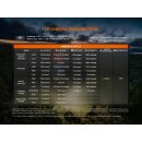 Fenix HP12R-T LED Stirnlampe rot Vorführware mit beschädigter Verpackung