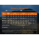Fenix HM65R V2.0 Stirnlampe
