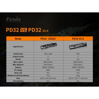 Fenix PD32 V2.0 LED Taschenlampe