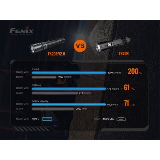 Fenix TK20R V2.0 LED Taschenlampe
