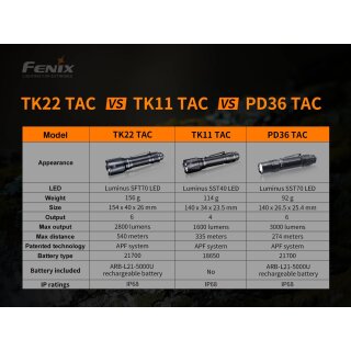 Fenix TK22 TAC LED Taschenlampe